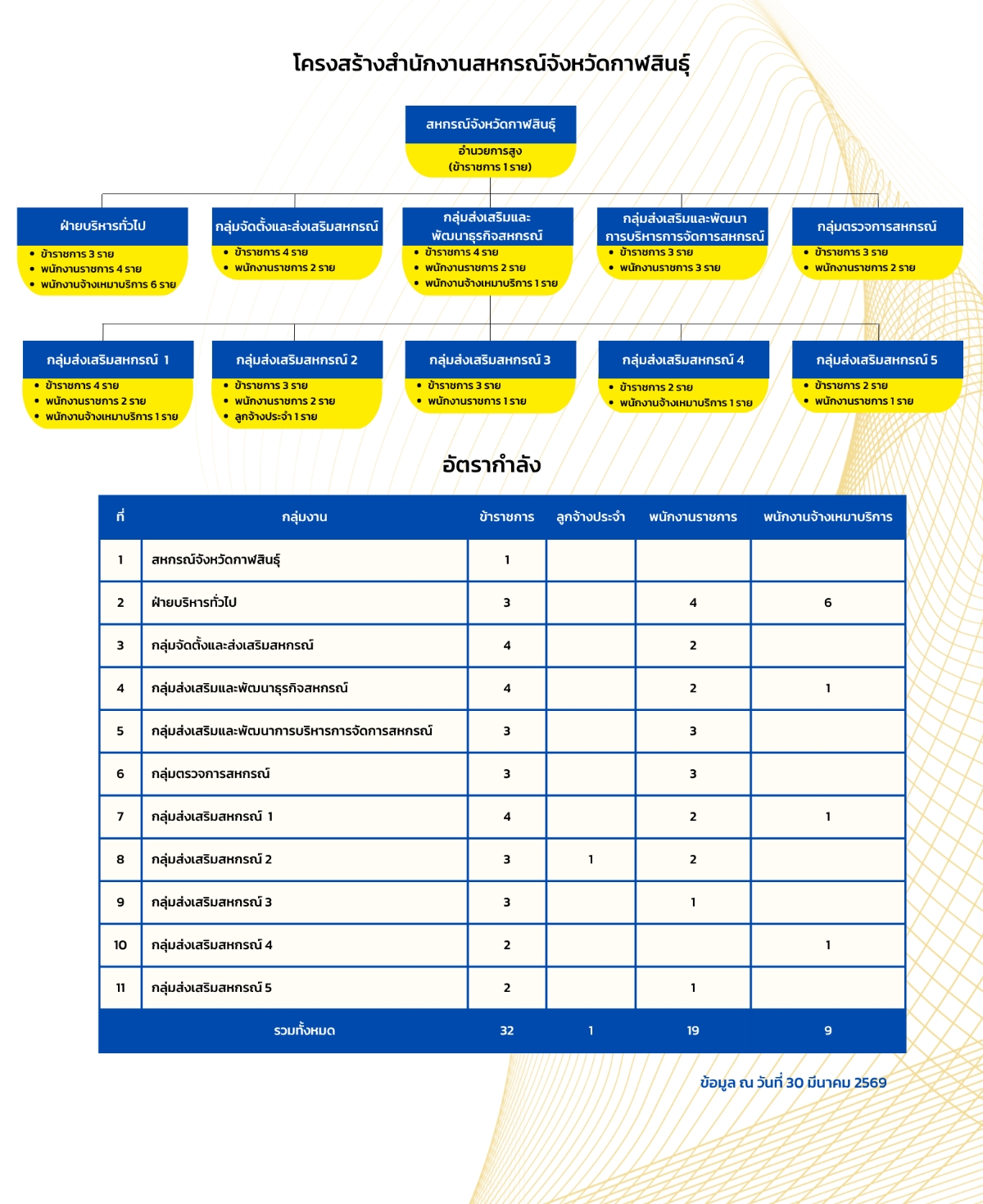 โครงสร้างสำนักงาน