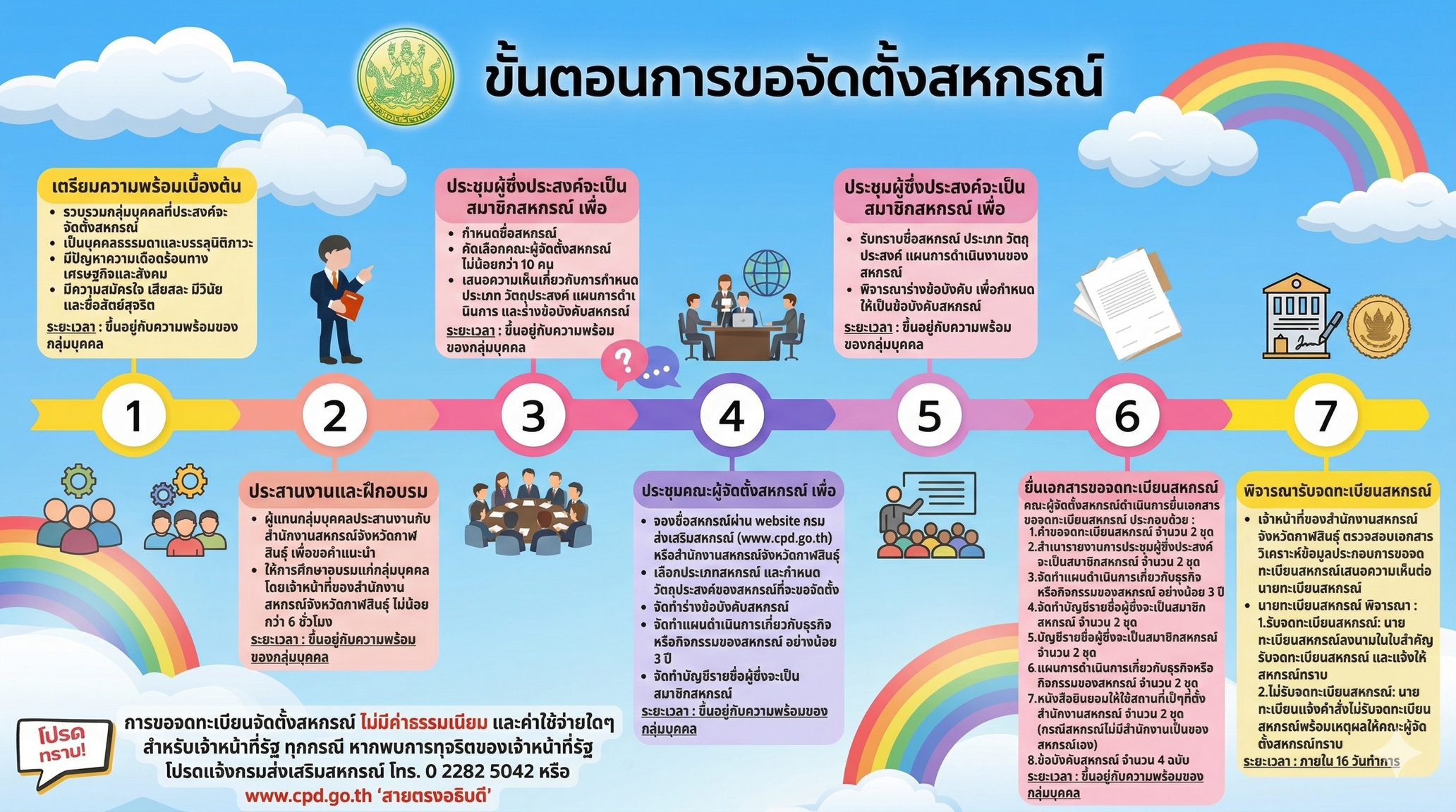 ขั้นตอนการขอจัดตั้งสหกรณ์75