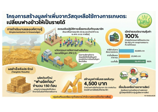 โครงการสร้างมูลค่าเพิ่มจากวัสดุเหลือใช้ทางการเกษตร 2568