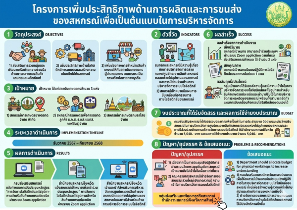 โครงการเพิ่มประสิทธิภาพด้านการผลิตและการขนส่งของสหกรณ์เพื่อเป็นต้นแบบในการบริหารจัดการ 2568