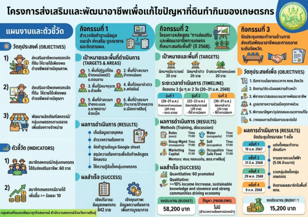 โครงการส่งเสริมและพัฒนาอาชีพเพื่อแก้ไขปัญหาที่ดินทำกินของเกษตรกร 2568