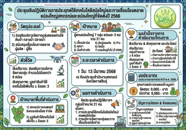 ประชุมเชิงปฏิบัติการการประยุกต์ใช้เทคโนโลยีสมัยใหม่และการเชื่อมโยงการตลาดแปลงใหญ่สหกรณ์และแปลงใหญ่ที่จัดตั้งปี 2566