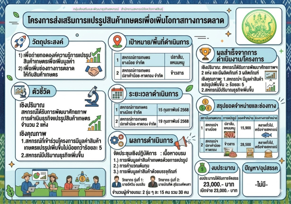 โครงการส่งเสริมการแปรรูปสินค้าเกษตรเพื่อเพิ่มโอกาสทางการตลาด 2568