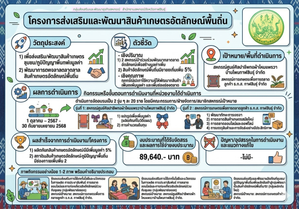 โครงการส่งเสริมและพัฒนาสินค้าเกษตรอัตลักษณ์พื้นถิ่น 2568