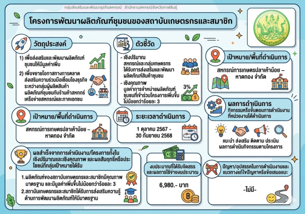 โครงการพัฒนาผลิตภัณฑ์ชุมชนของสถาบันเกษตรกรและสมาชิก 2568